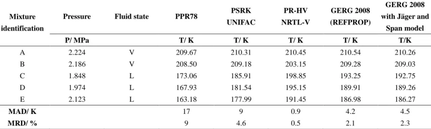 Table 4: Prediction of temperature of solid formation by the four predictive models using Eq