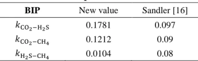 Table 5: Optimal BIP values  BIP  New value  Sandler [16] 