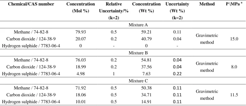 Table 1. Chemical sample (Air Product certified values, standard  ISO9001:2000 ). 