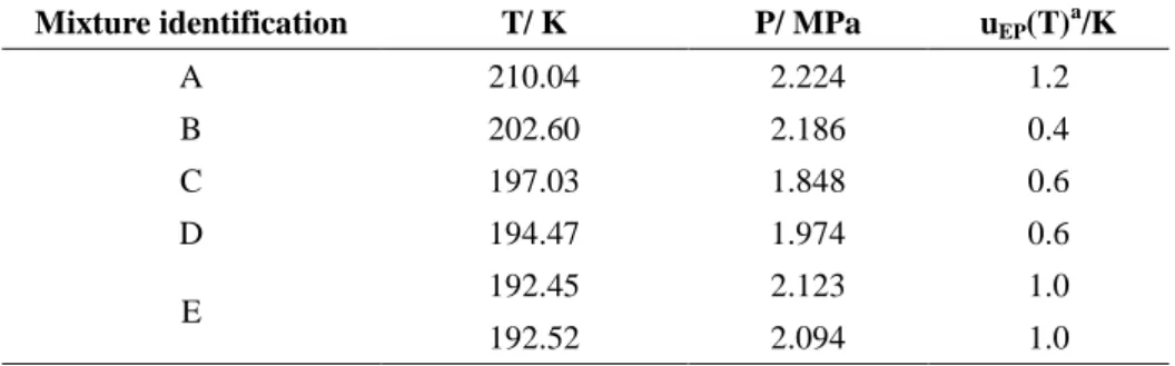 Table 2: Experimental Temperature of solid phase formation for the different mixtures studied, u cal (T)=0.02K, u cal (P)=0.005 MPa