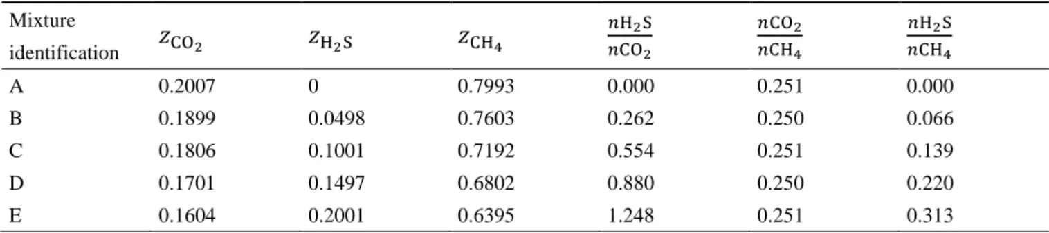 Figure 3 : Temperature of solid phase formation for different values of    