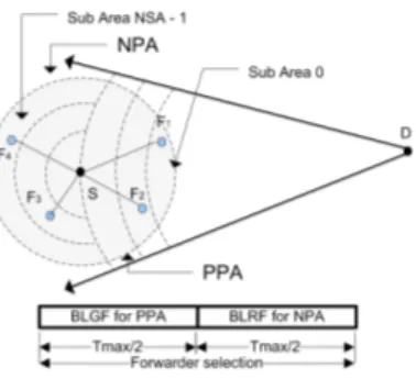 Fig. 2. Area division for CoopGeo routing. F 1 and F 2 are sub-area 0 and 1 of PPA respectively, whereas F 3 and F 4 are sub-area 4 and 5 of NPA respectively.