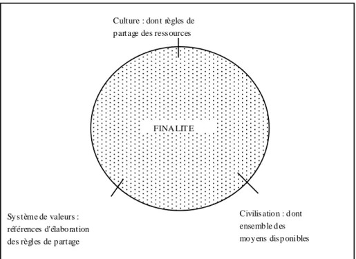 Figure 8 : Les rapports entre culture, civilisation et système de        valeurs