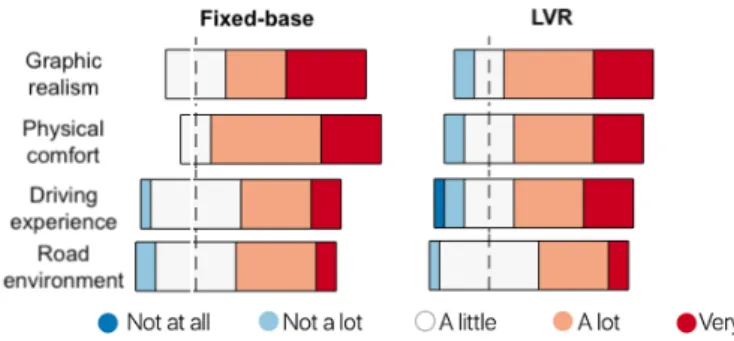Figure 7: Likert responses to the realism survey for FB and LVR groups