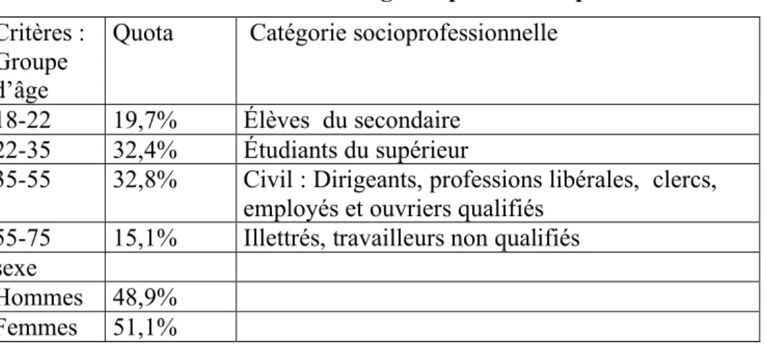 Tableau 1 : Critères d’échantillonnage et  quotas de départ  Critères : 
