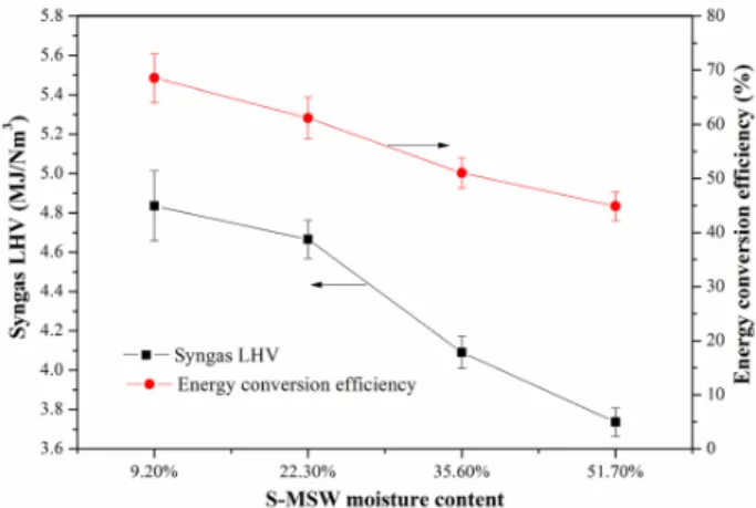 Figure 8. E ﬀ ect of the moisture content on syngas LHV and energy conversion e ﬃ ciency during S-MSW pyrolysis and gasi ﬁ cation (studied at ER = 0.4 and temperature = 650 °C)