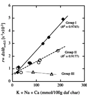 Fig. 10. Reactivity towards steam of 14 biomass chars with respect to the AAEM content [79] Group I: [K] þ [Na] &gt; [Ca]; Group II: [Ca] &gt; [K] þ [Na]; Group III: high [SiO 2 ].