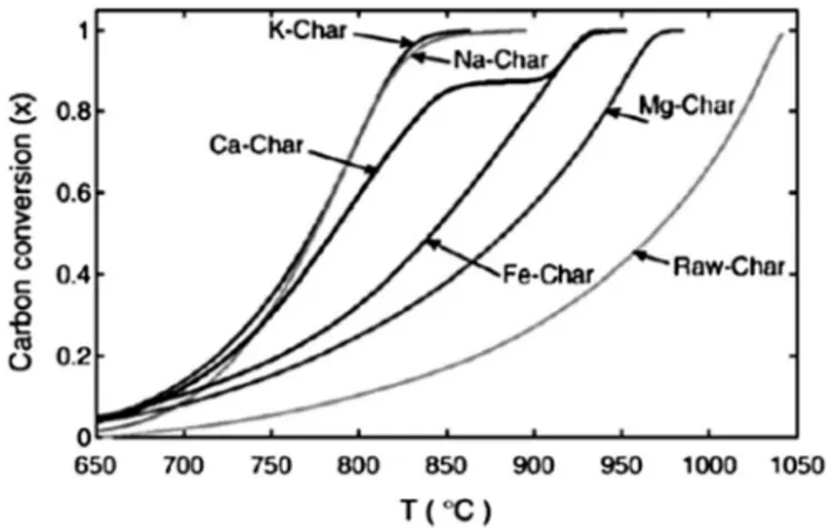 Fig. 8. Conversion of ﬁr char with different catalysts under 100% CO 2 at 10 ! C/min temperature ramp [26].