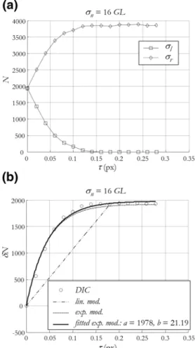 Fig. 8 Standard deviation of the displacement given by the proposed statistical models (linear or exponential) superimposed with the measured values from the DIC computations as a function of the imposed displacement τ for σ n = 16 GL