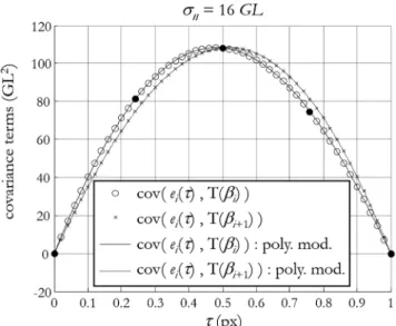 Fig. 10 Evolution of the covariance terms in equation (24). B•^ denotes the data chosen to identify the polynomial model