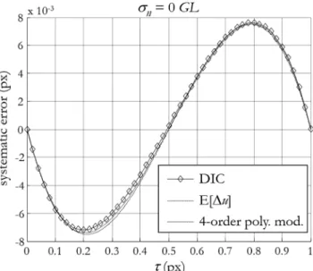 Figure 11 presents the evolution of the expectation E[Δu] with the imposed displacement in the case of noiseless images ( σ n = 0 GL in equation (24) so that E noise = 0)