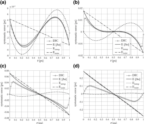 Fig. 12 Evolution of the systematic error with τ for various image noise levels computed with DIC and given by equation (24)