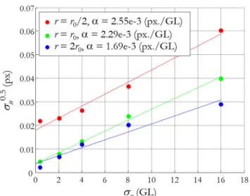 Fig. 2 Experimental random error σ 0:5 u = σ u ( τ = 0.5 px) versus noise level σ n for various speckle sizes and associated subset sizes