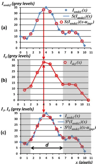 Fig. 6. Matching example of 1D grey level proﬁles for linear interpolation, direct transform and u = u imp = 0