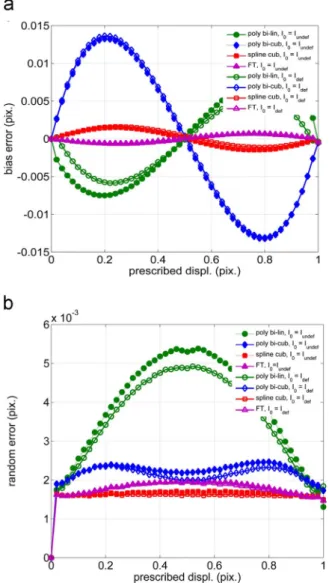 Fig.  8a  and  b  present  the  curves  corresponding  to  bias  and  random  errors  versus the  prescribed sub-pixel  displacement,  for various   inter-polation  strategies  of  the  DIC  software  (symbols  having  the  same