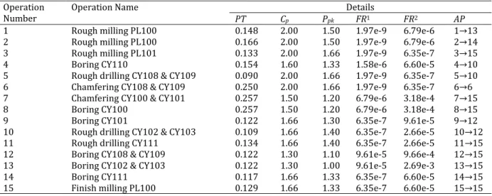 Table 3. Pareto solutions of the RBOMILP model under MI-and-CI strategy  Pareto solution #  Deterministic parameters  Uncertain parameters 