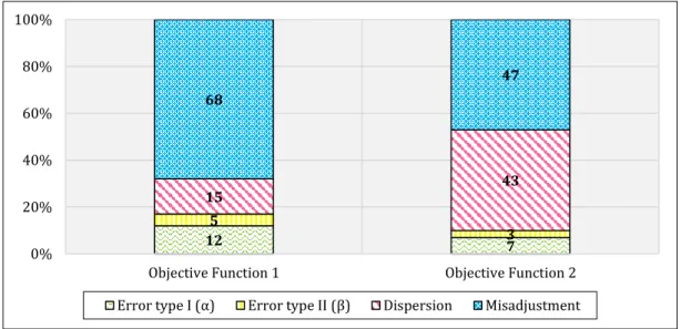 Figure 10. Effect of uncertain parameters on the objective functions 