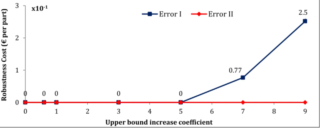 Figure 16. Cost of robustness vs. increase in the production time 