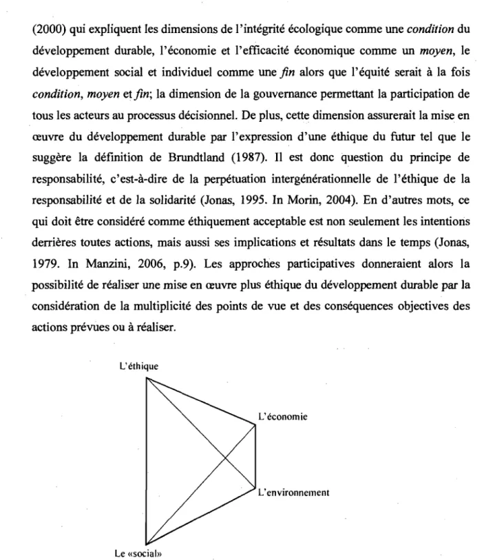 Figure  2 : Les quatre dimensions du développement durable: Une réinterprétation. 