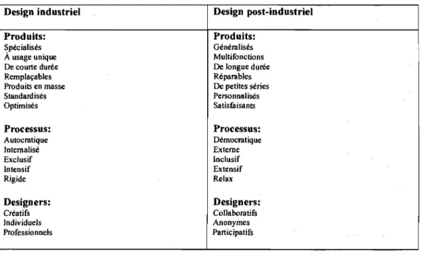 Tableau 2 : Opposition du design industriel et du  design post-industriel  (D'après: Diani, 1988, p.9) 