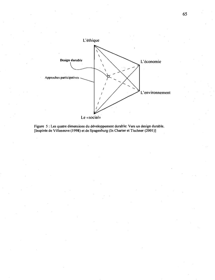 Figure  5 : Les quatre dimensions du développement durable: Vers un design durable. 