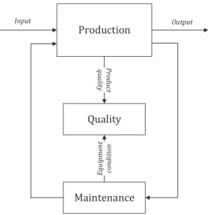 Figure 6. Relation of production, maintenance and quality (Ben-Daya and Duffuaa 1995).