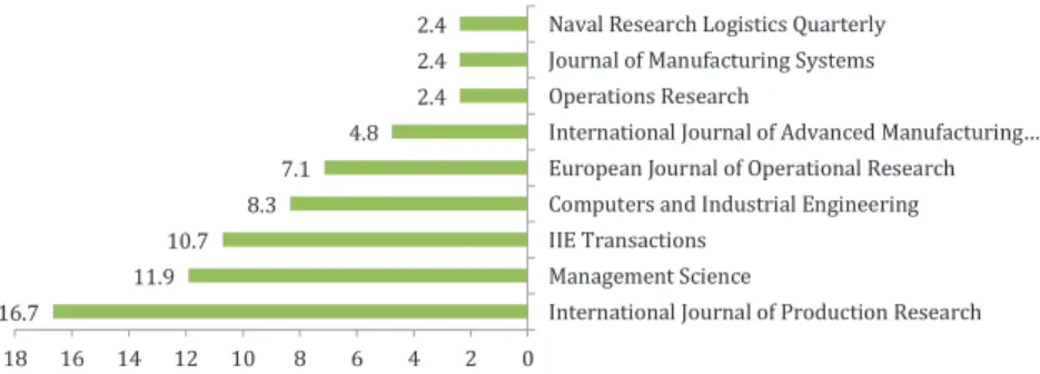 Figure 1. Percentage of the published research works in the most famous journals.