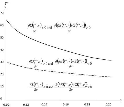 Figure 1: Impact of a marginal increase of the access price on the replacement e¤ect and the stepping stone e¤ect.