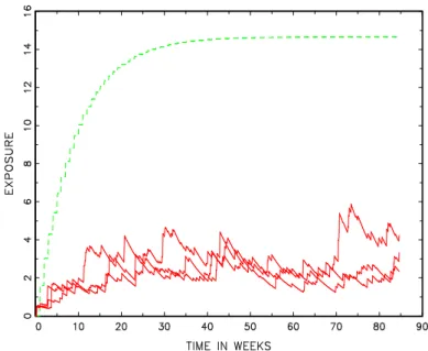 Figure 2: Examples of trajectories in the French adult female population compared to a reference exposure process (Unit: µg/kg bw)