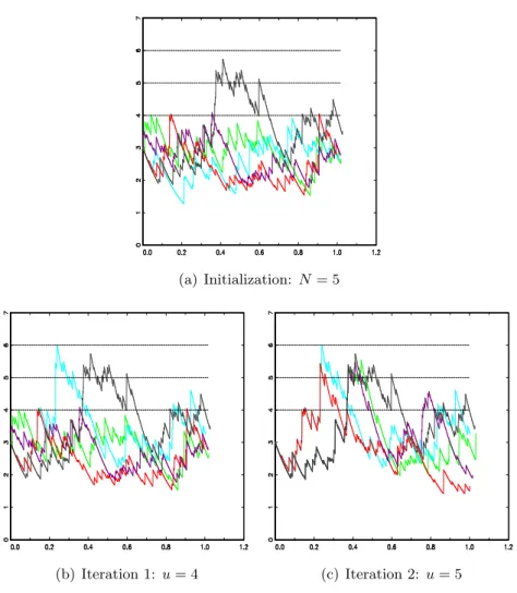 Figure 3: Multilevel Splitting: an illustration for N = 5 particles starting from x 0 = 3 with m = 2 intermediary levels (u ∈ {4, 5, 6}) and a horizon T equal to 1 year.