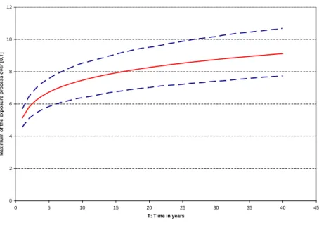 Figure 6: Estimation of the expected maximum of the exposure process over [0, T ] as a function of the horizon T (M = 1000, and B = 200).