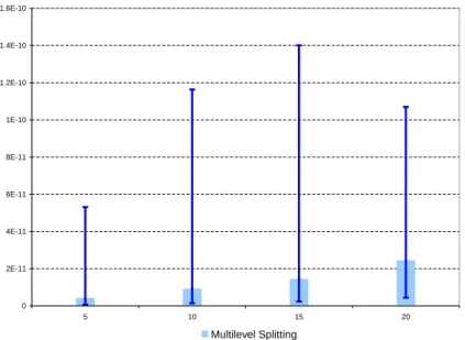 Figure 8: Estimation of the probability of reaching u = X ref,1.6 = 14.67 within a reasonable time horizon (Exponential-Gamma model, 95% simulation intervals are computed over B = 100 iterations and shown as error bars in the graphic).