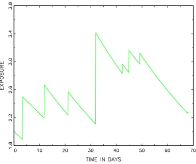 Figure 1: Sample path of the exposure process X(t).