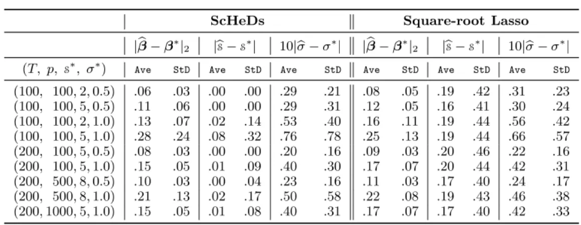 Table 1. Performance of the (bias corrected) ScHeDs compared with the (bias corrected) Square-root Lasso on a synthetic dataset