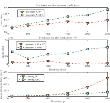 Figure 1. Comparing implementations of the ScHeDs: in- in-terior point (IP) vs. optimal first-order (OFO) method