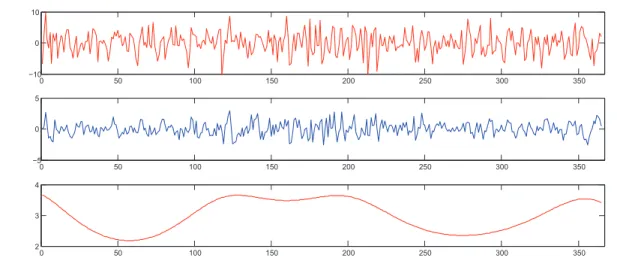 Figure 2. Top row: increments of temperatures (in Fahrenheit) from one day to the next observed in Paris in 2008