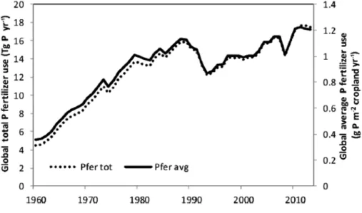 Figure 3.3. évolution à l’échelle  mondiale de l’utilisation de  phosphore sous forme de fertilisant,  en termes de quantité totale (en  pointillé) et de taux moyen par unité  de surface des terres cultivées par  an (en trait plein)