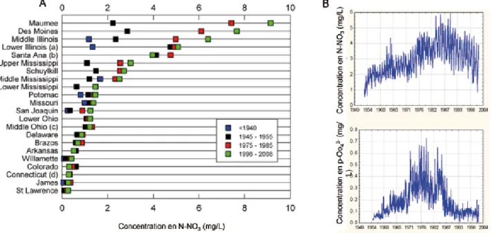 Figure 3.6. (A). Concentrations en nitrate de 22 rivières aux états-Unis (affluents  du Mississippi, côte Est et côte Ouest), mettant en évidence l’enrichissement très  précoce en nitrate