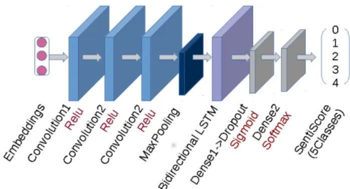 Fig. 2. The deep model for extracting sentiment scores