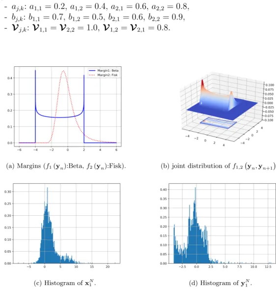 Figure 1: Distributions and histograms of simulated GCOMSM data.