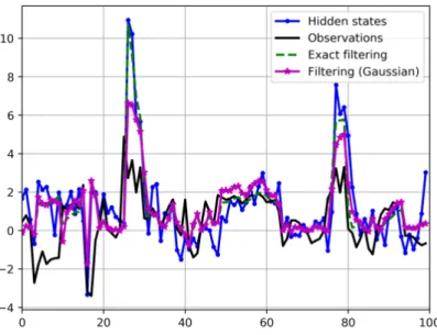 Figure 2: Trajectory example (100 samples).