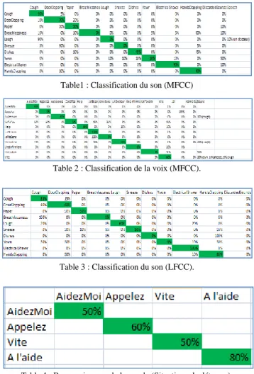 Table 2 : Classification de la voix (MFCC). 