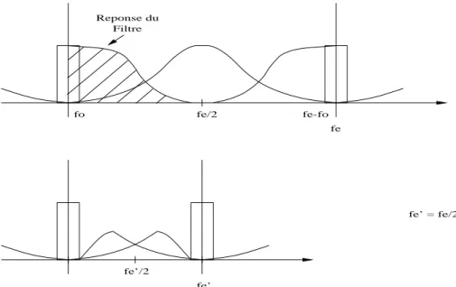 Fig. 2.2: La sortie d'un modulateur  ltre et sous-echantillonnee par un fac- fac-teur 2.