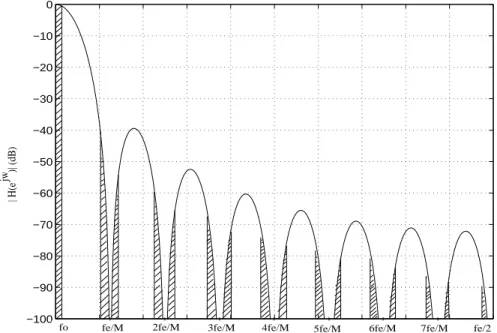 Fig. 2.3: La reponse en frequence d'un ltre en peigne d'ordre 3. La bande passante du signal 0  f  f 0