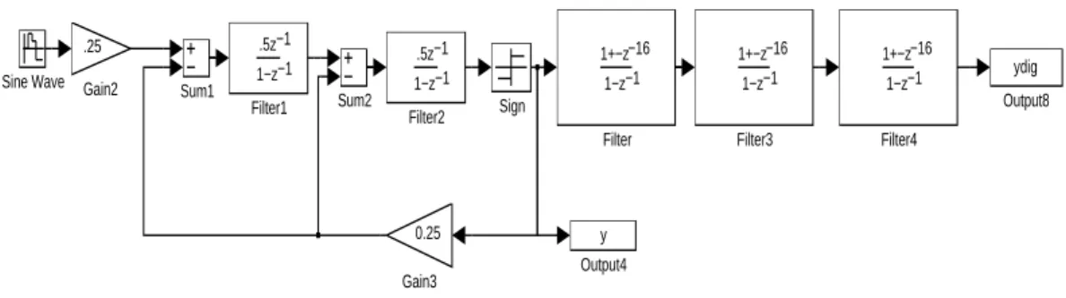 Fig. 2.4: Un modulateur  du 2eme ordre suivi d'un ltre en peigne du 3eme ordre.