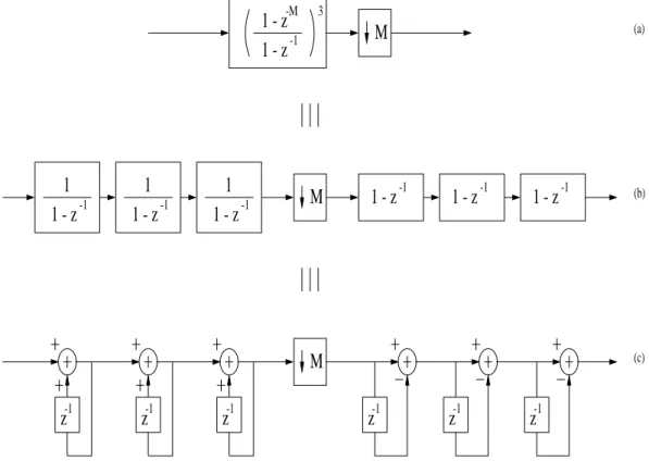 Fig. 2.8: Implementation optimisee d'un ltre en peigne d'ordre 3.