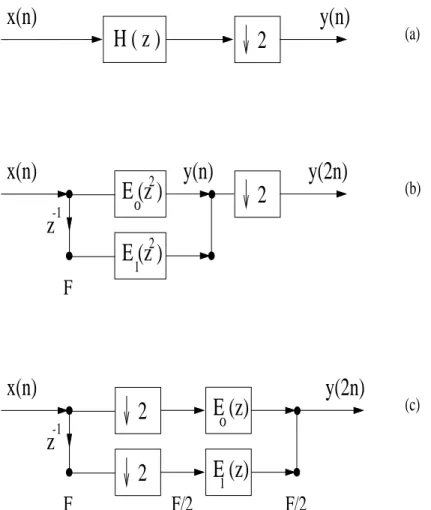 Fig. 3.4: (a) Un ltre de decimation par un facteur 2, (b) sa representation polyphase, (c)le sous echantillonnage est place avant le ltrage.
