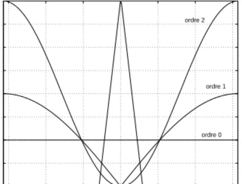 Fig. 1.2: Le ltre analogique anti- anti-repliement a l'entree du modulateur .