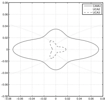 Fig. 1. Polar representation of N × CRB, for all possible source DOAs and at an SNR of 10 dB.