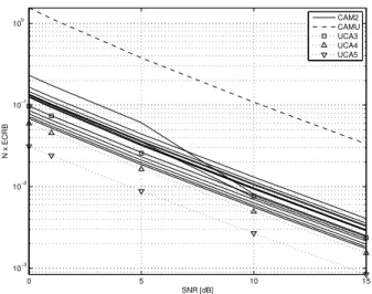 Fig. 4. Compared performance of the optimized CAM array and the reference UCAs, for a particular distribution of the source DOA.